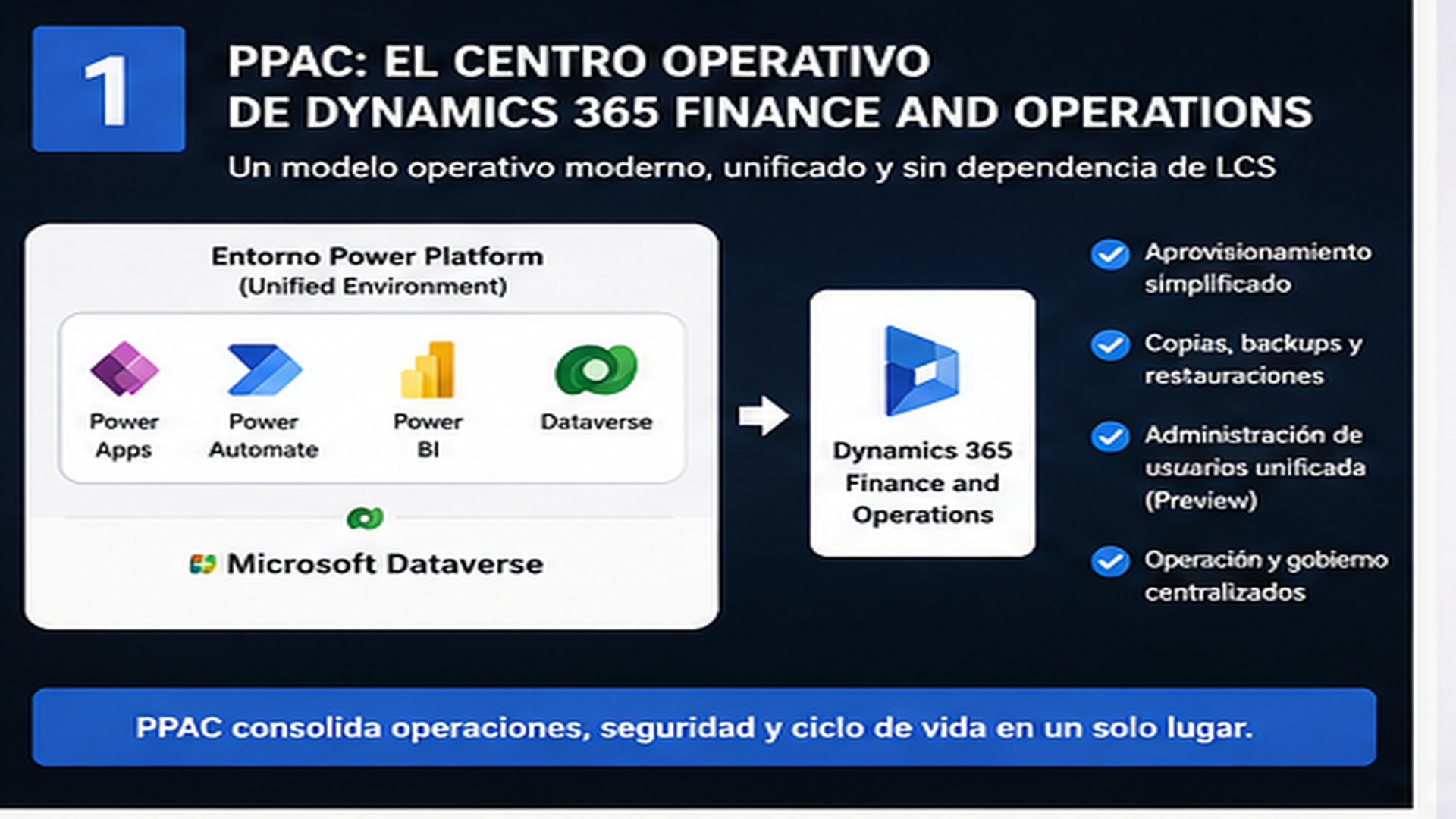 PPAC como centro operativo de Dynamics 365 Finance and Operations