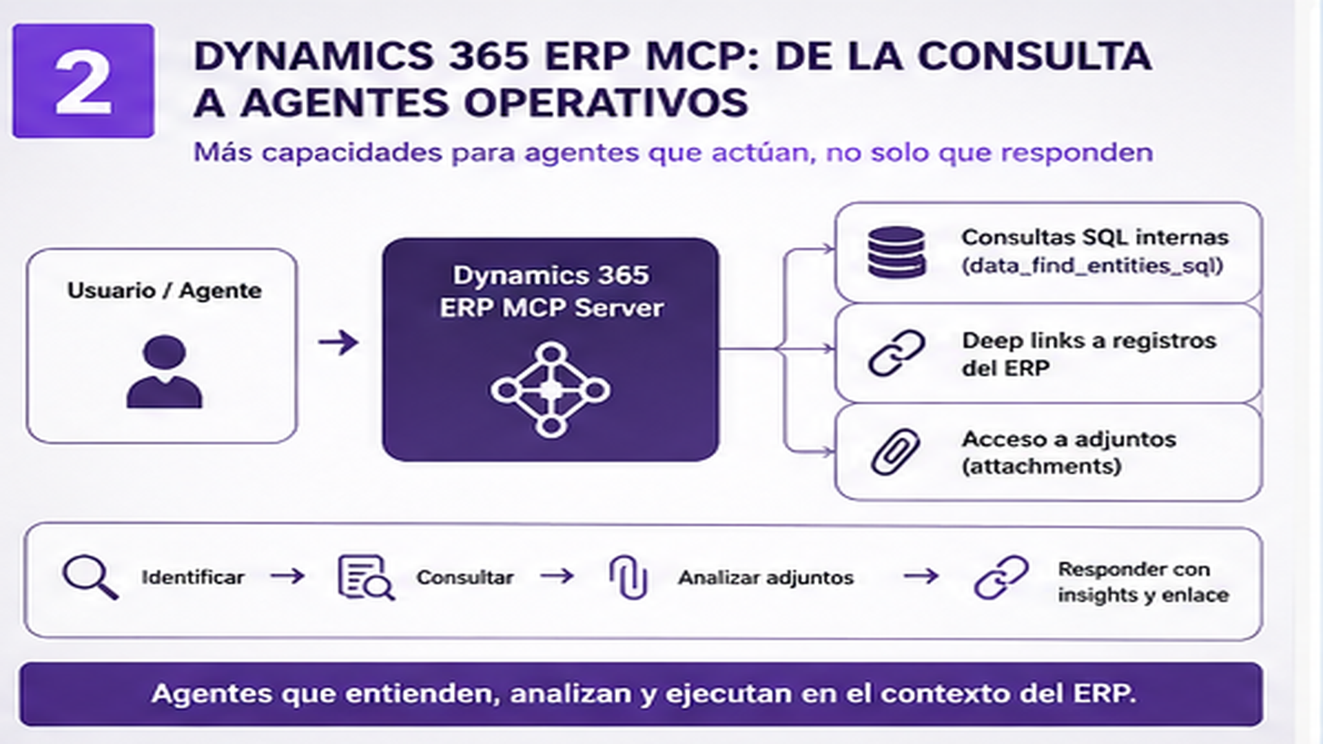 Dynamics 365 ERP MCP y agentes operativos