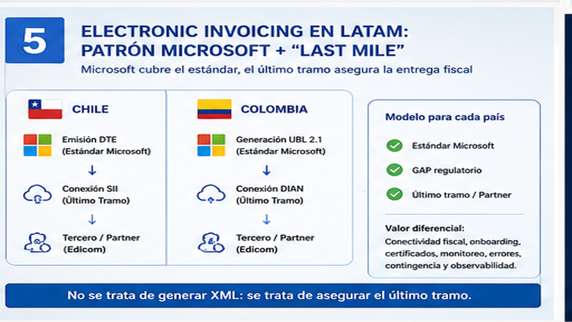 Electronic Invoicing en LATAM y conectividad fiscal
