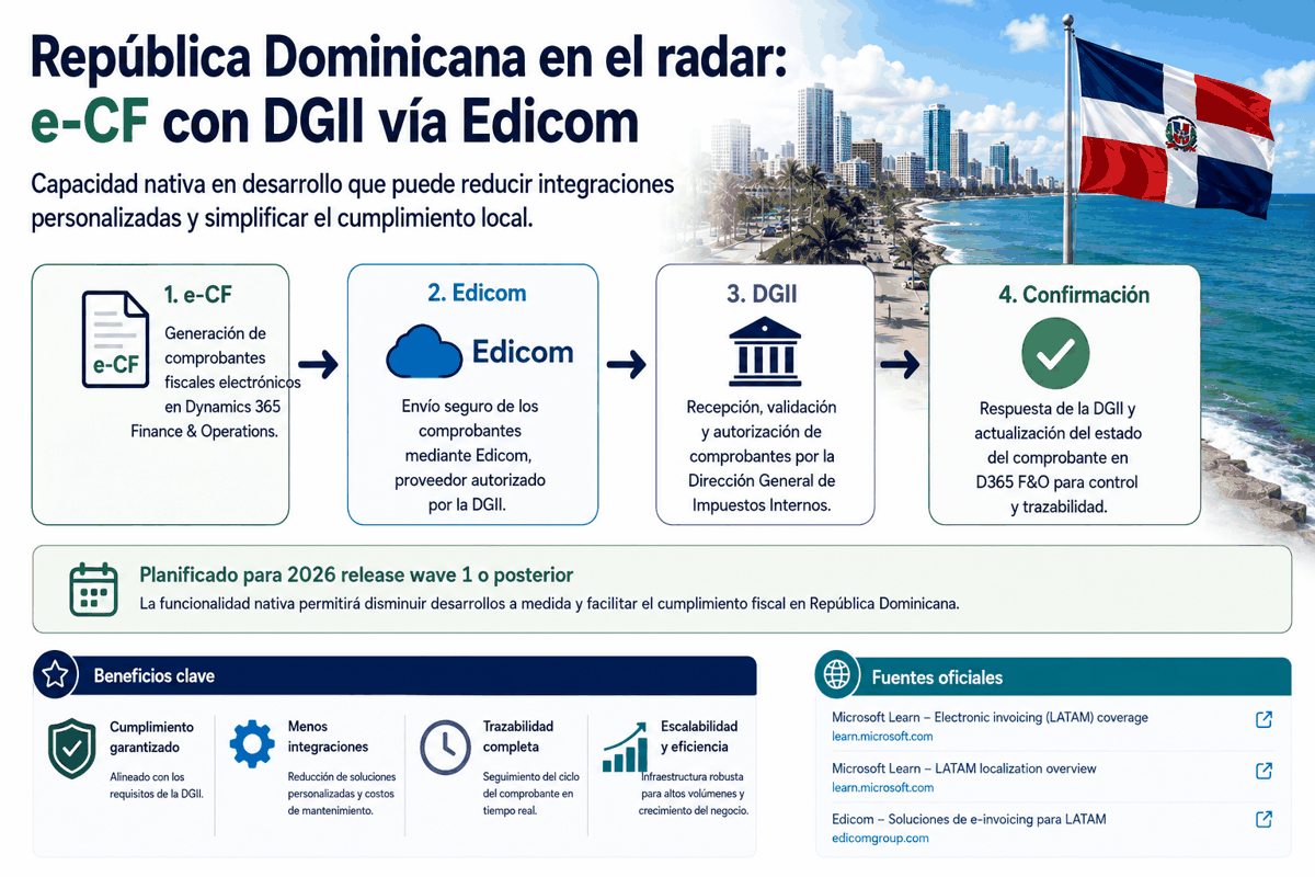 República Dominicana en el radar: e-CF con DGII vía Edicom